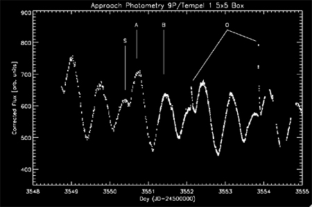 lightcurve of Tempel 1 taken on approach showing the outbursts