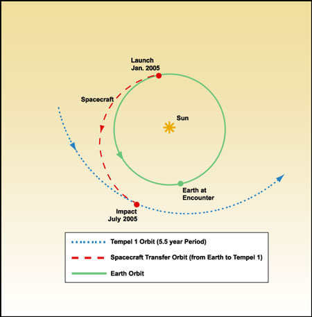 La trajectoire de Deep Impact vers la comète Tempel 1