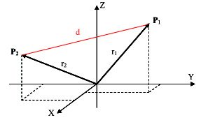 Figure 2: Graph showing distance between vectors P1 and P2.